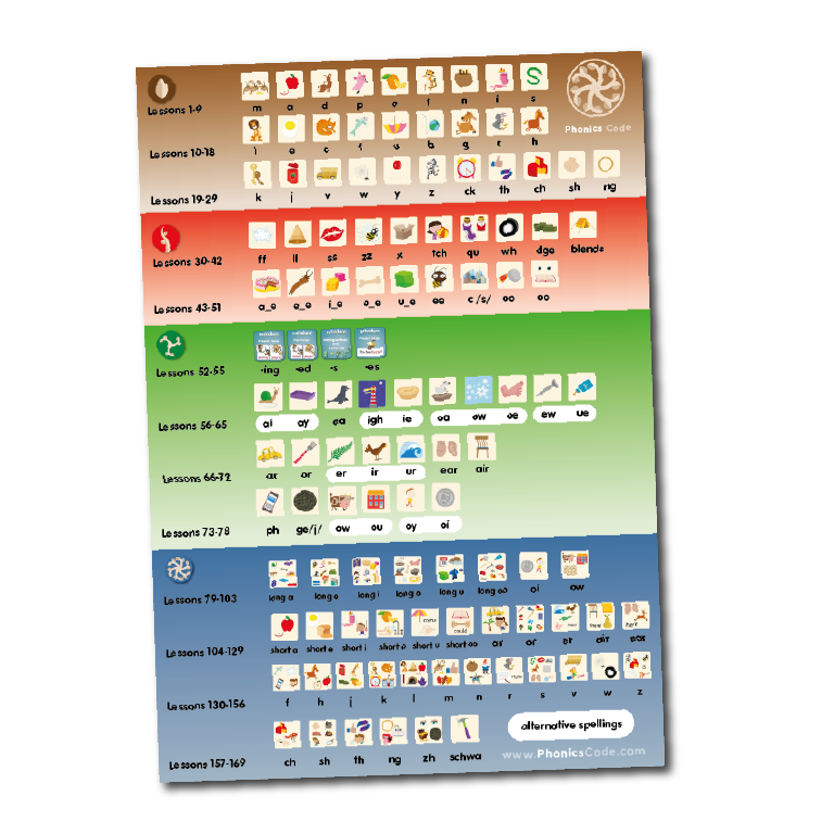 Phonics Code Progression