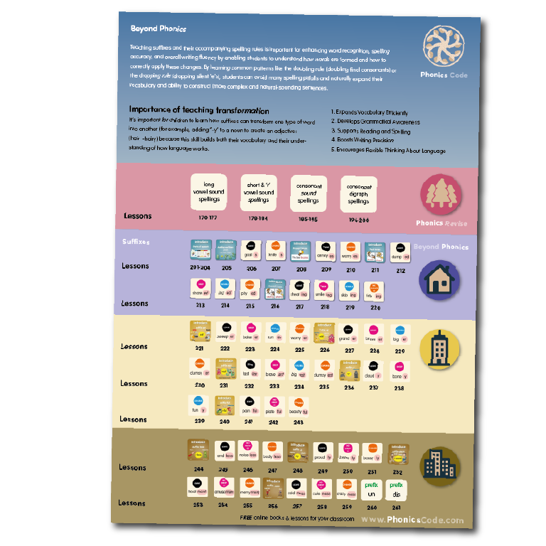 Phonics Code Progression