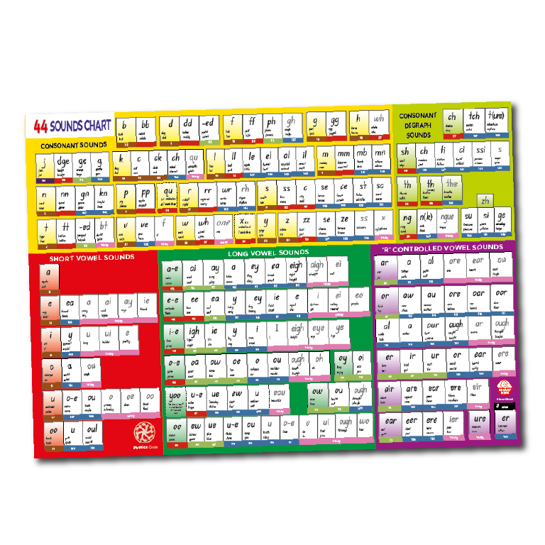 Phonics Code Progression