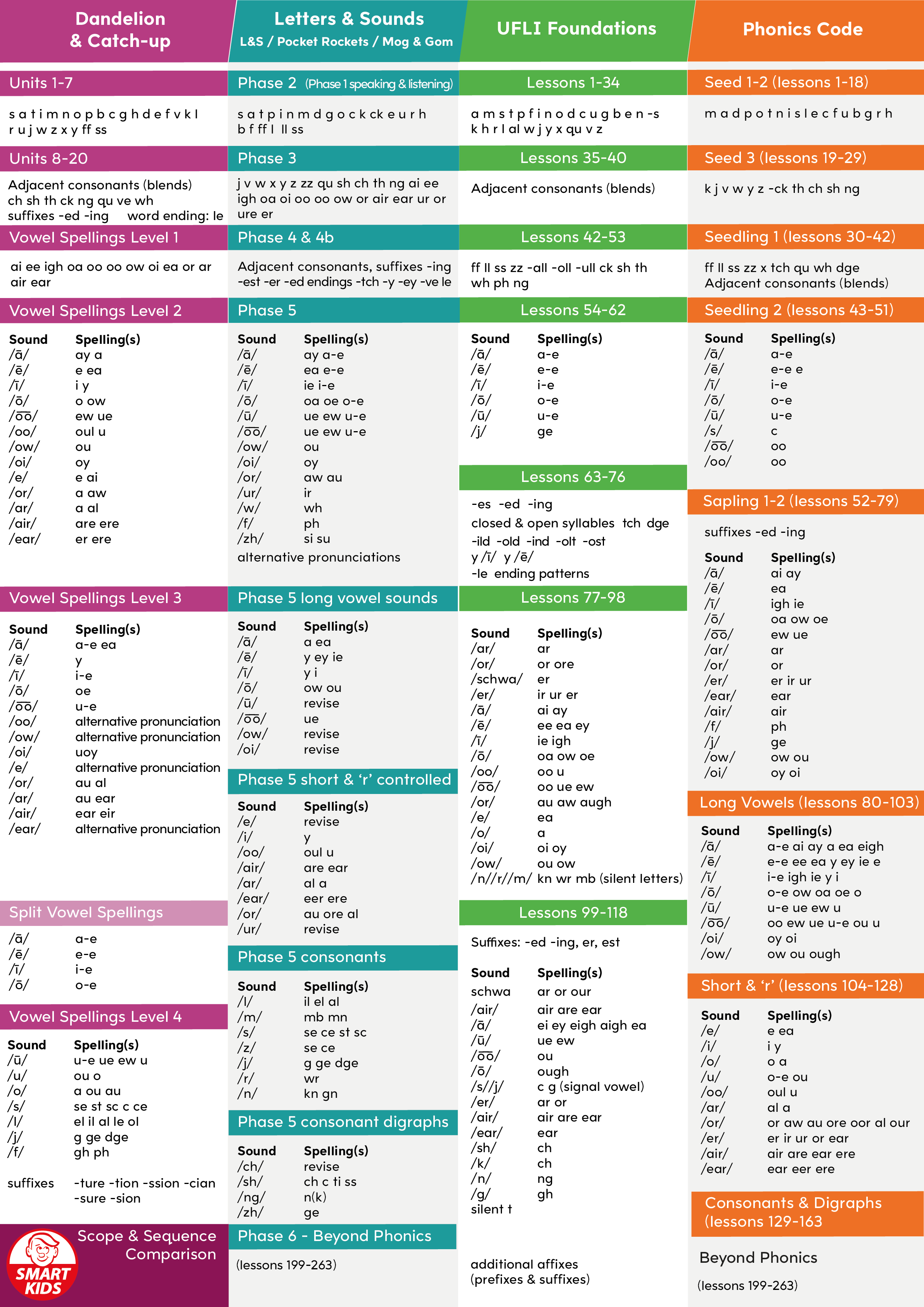 Phonics Explained