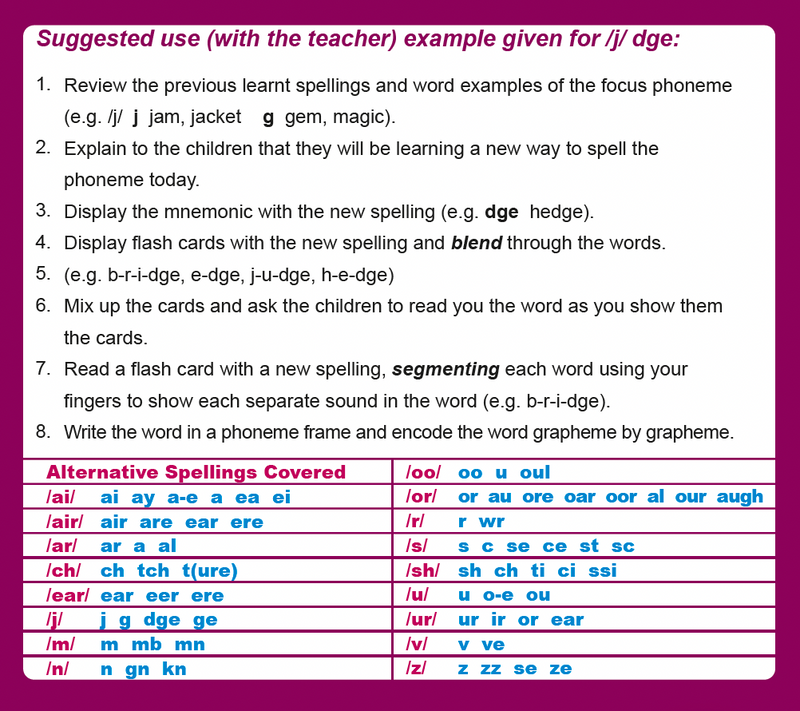 Alternative Spellings Flashcards - Phase Five